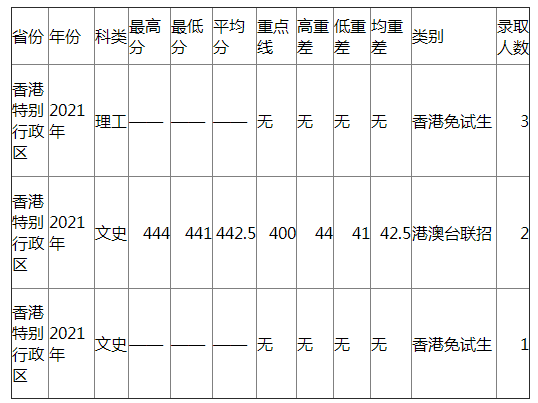 兰州大学2021年香港各类录取分数线