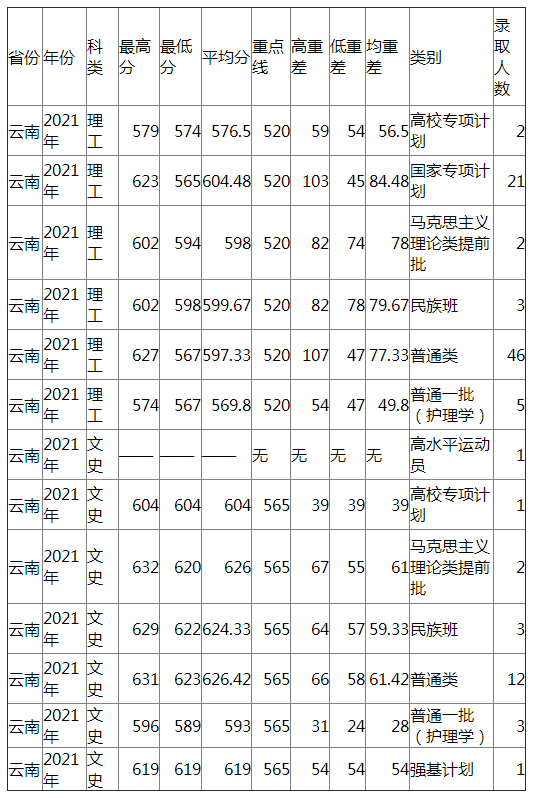 兰州大学2021年云南各类录取分数线