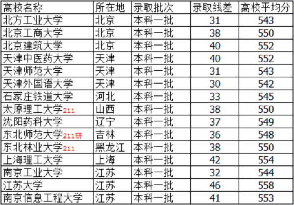 天津2022高考理科550分可以上什么大学