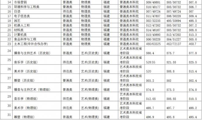 长江师范学院2021年福建分专业录取分数线