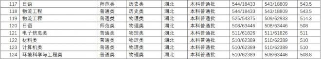 长江师范学院2021年湖北分专业录取分数线