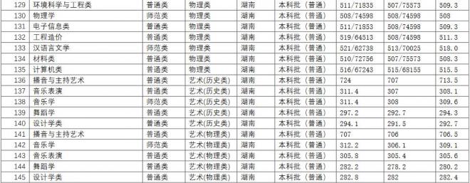 长江师范学院2021年湖南分专业录取分数线