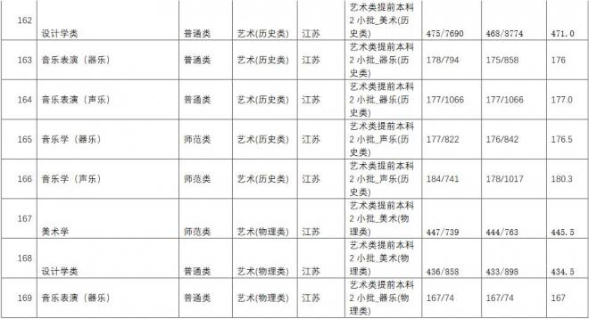 长江师范学院2021年江苏分专业录取分数线