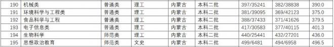 长江师范学院2021年内蒙古分专业录取分数线