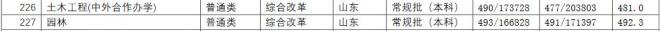 长江师范学院2021年山东分专业录取分数线