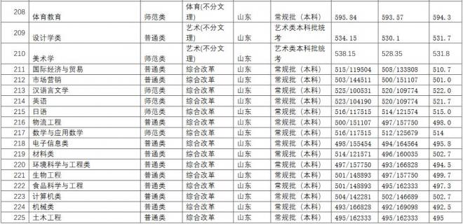 长江师范学院2021年山东分专业录取分数线