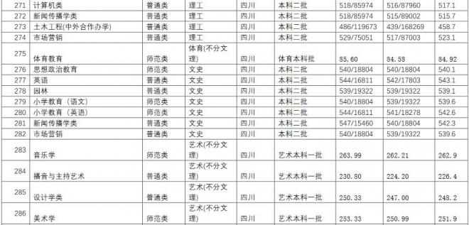 长江师范学院2021年四川分专业录取分数线