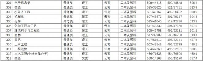 长江师范学院2021年云南分专业录取分数线