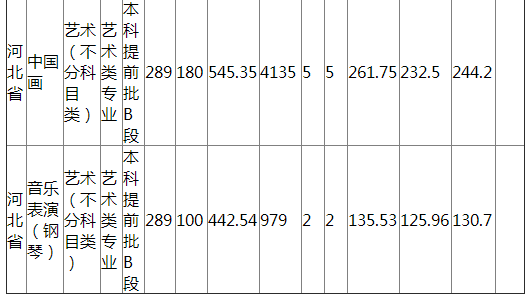 哈尔滨师范大学2021年河北艺术类录取分数线