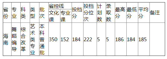 哈尔滨师范大学2021年海南艺术类录取分数线