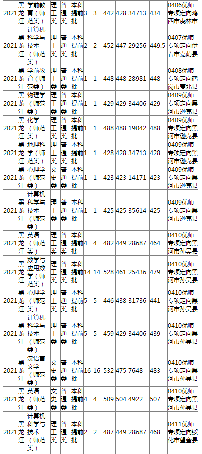 哈尔滨师范大学2021年黑龙江省本科提前批录取分数线