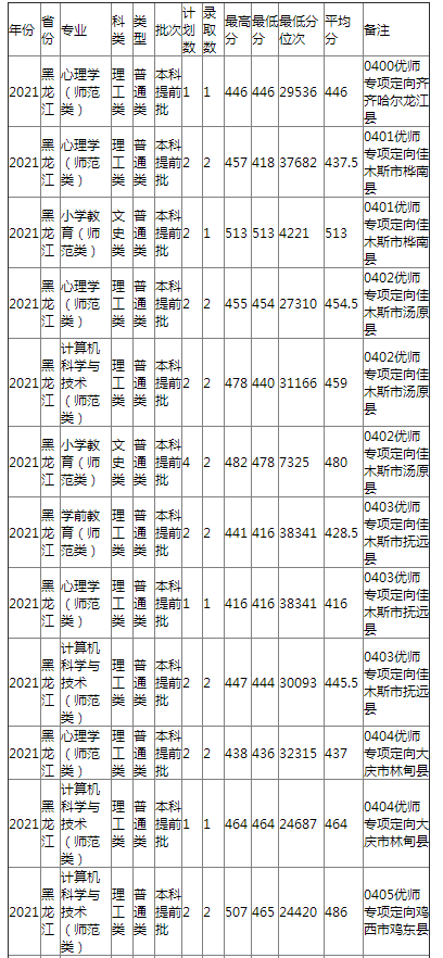 哈尔滨师范大学2021年黑龙江省本科提前批录取分数线