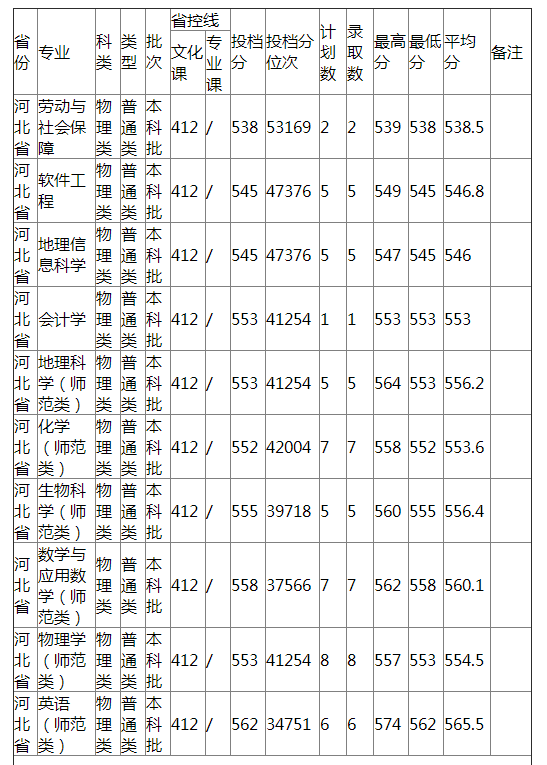 哈尔滨师范大学2021年河北省普通类录取分数线