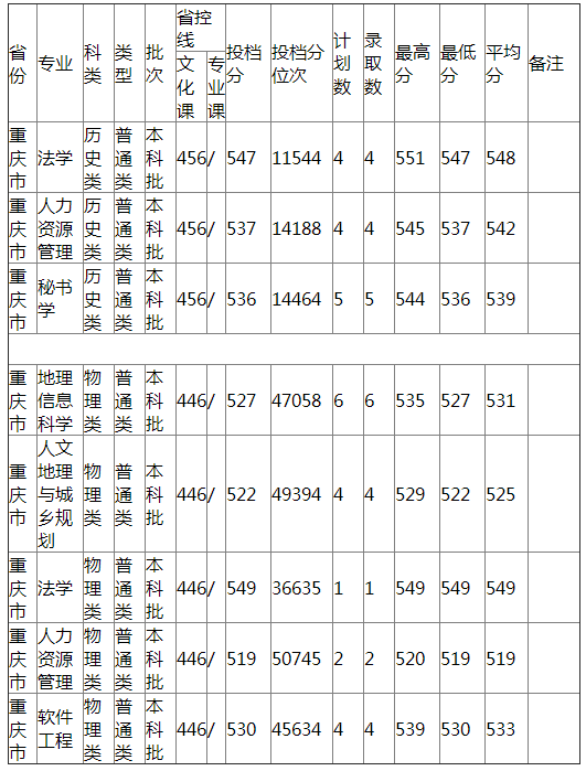哈尔滨师范大学2021年重庆市普通类录取分数线