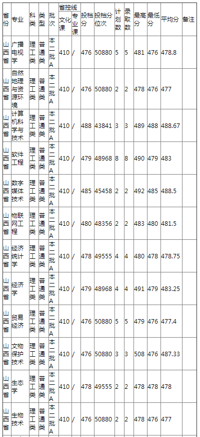 哈尔滨师范大学2021年山西省普通类录取分数线