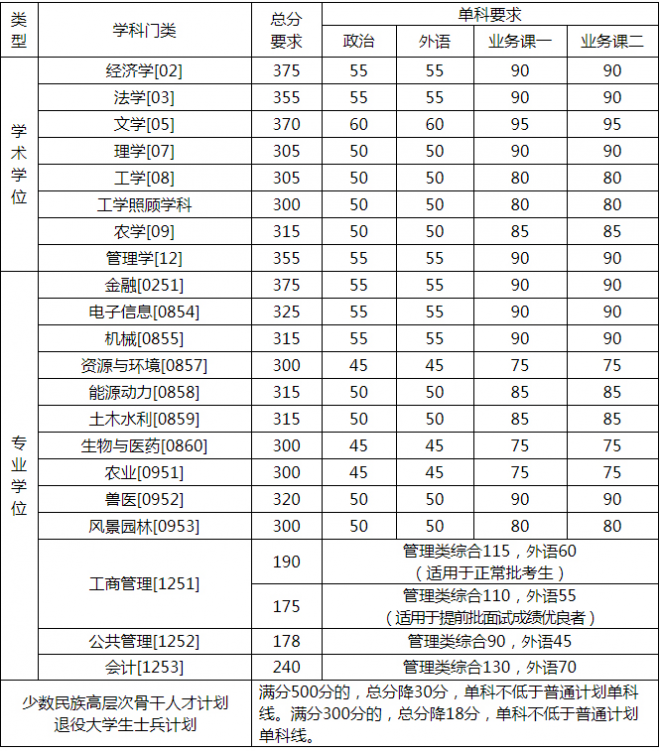 2022年中国农业大学考研复试线 中国农业大学分数线