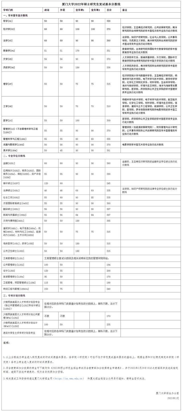 2022年厦门大学考研复试线 厦门大学分数线