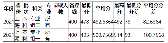 南京财经大学2021年上海录取分数线