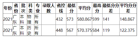 南京财经大学2021年广东录取分数线