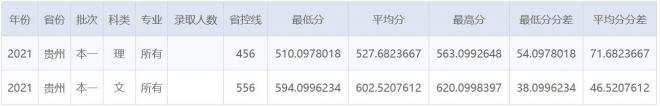 南京财经大学2021年贵州录取分数线