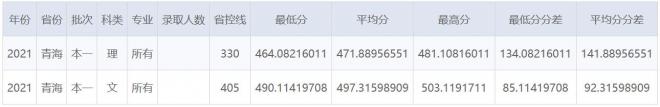 南京财经大学2021年青海录取分数线