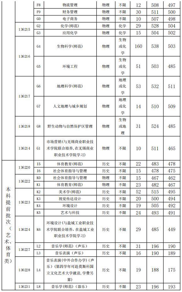 盐城师范学院2021年江苏普高分专业录取分数线
