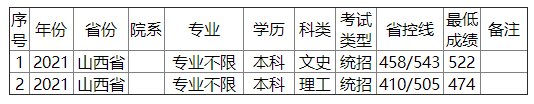 金陵科技学院2021年山西省录取分数线