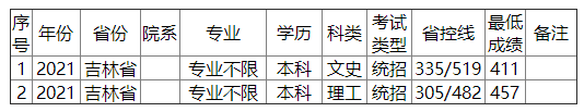 金陵科技学院2021年吉林省录取分数线