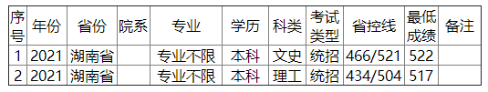 金陵科技学院2021年湖南省录取分数线