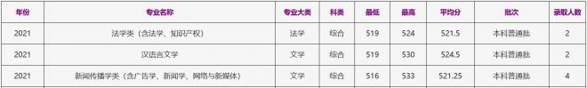 浙江工商大学2021年北京（综合）录取分数线