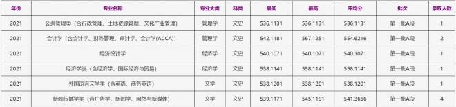 浙江工商大学2021年吉林（文史）录取分数线