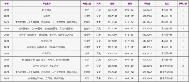 浙江工商大学2021年河南（文史）录取分数线