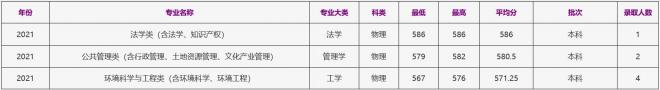 浙江工商大学2021年广东（物理）录取分数线