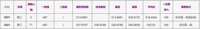 浙江工商大学2021年广西（理工）录取分数线