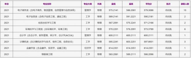 浙江工商大学2021年重庆（物理）录取分数线