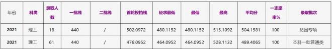 浙江工商大学2021年甘肃（理工）录取分数线