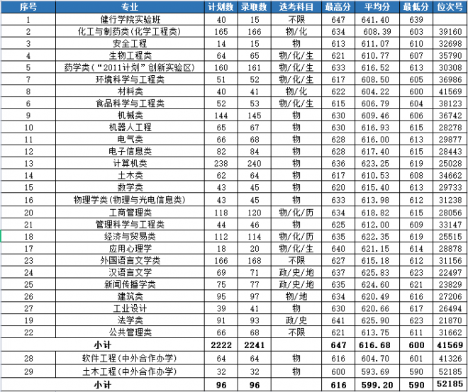 浙江工业大学2021年浙江省普通类分专业录取分数线