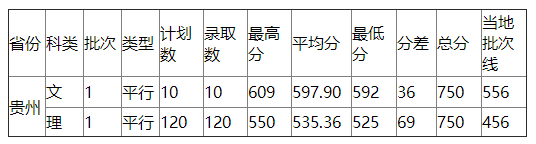 浙江工业大学2021年贵州录取分数线