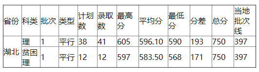 浙江工业大学2021年湖北录取分数线