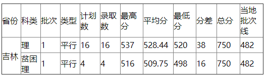 浙江工业大学2021年吉林录取分数线