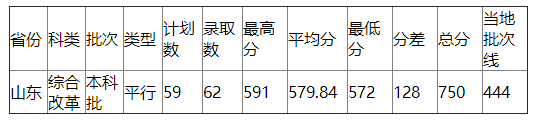 浙江工业大学2021年山东录取分数线