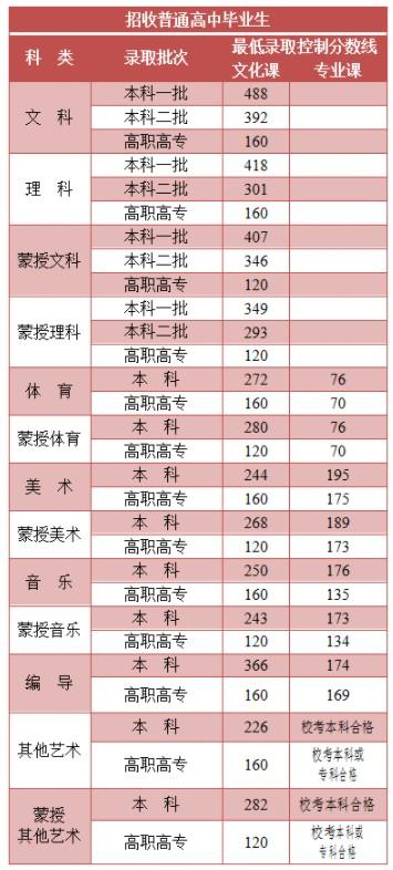 2022内蒙古高考综合体育类本科录取分数线预测