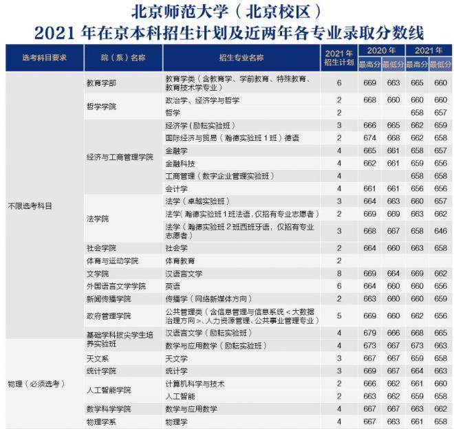 北京师范大学2021年北京分专业录取分数线