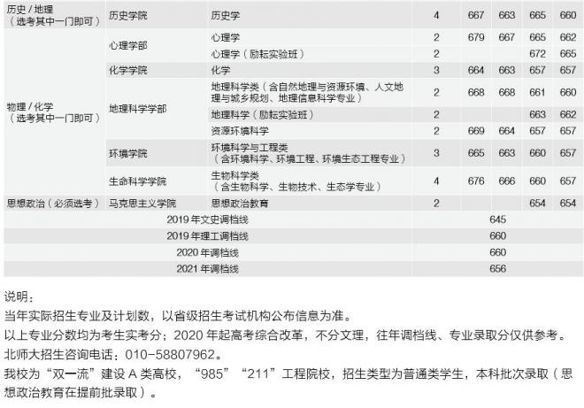 北京师范大学2021年北京分专业录取分数线