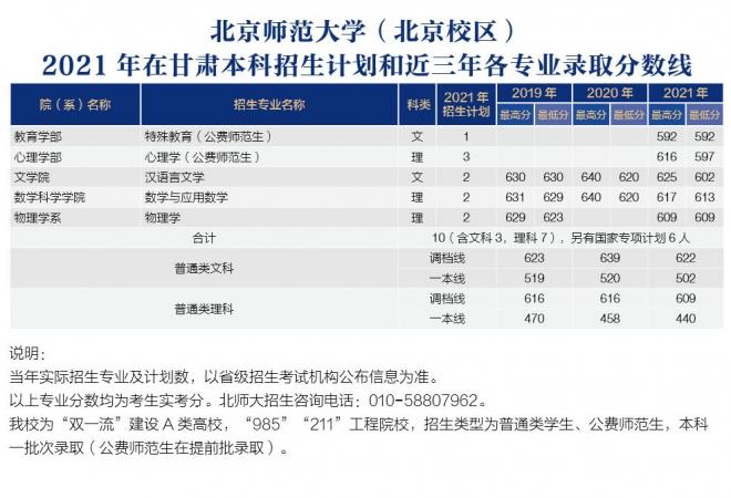 北京师范大学2021年甘肃分专业录取分数线