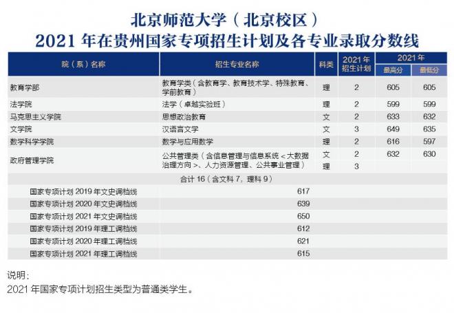 北京师范大学2021年贵州分专业录取分数线
