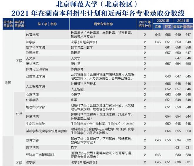 北京师范大学2021年湖南分专业录取分数线