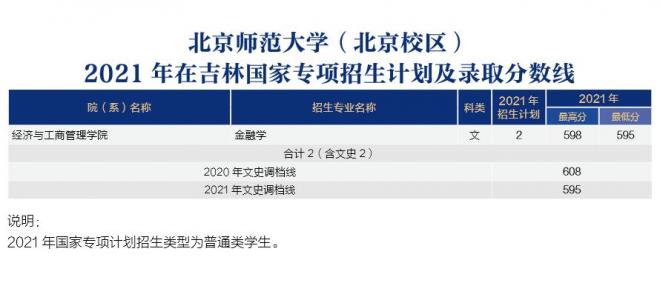 北京师范大学2021年吉林分专业录取分数线