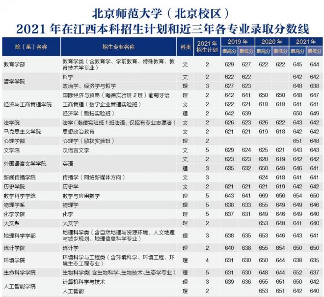北京师范大学2021年江西分专业录取分数线