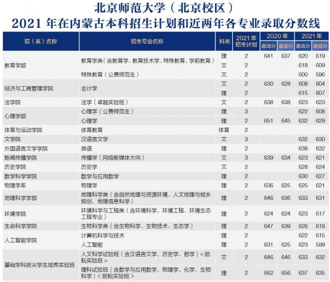 北京师范大学2021年内蒙古分专业录取分数线